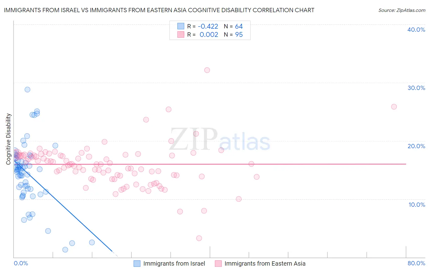 Immigrants from Israel vs Immigrants from Eastern Asia Cognitive Disability