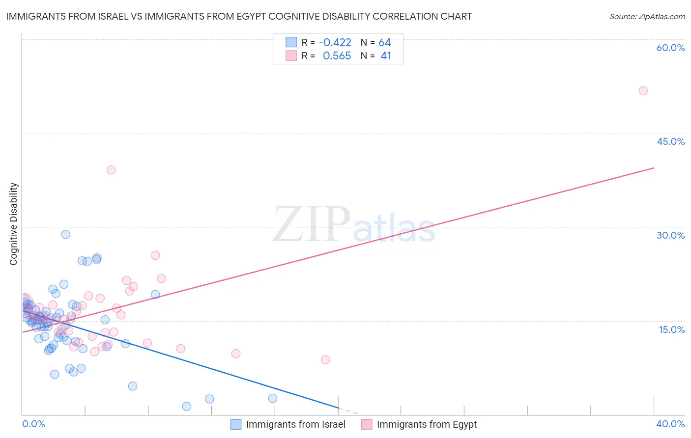 Immigrants from Israel vs Immigrants from Egypt Cognitive Disability