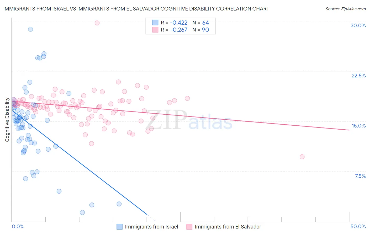 Immigrants from Israel vs Immigrants from El Salvador Cognitive Disability