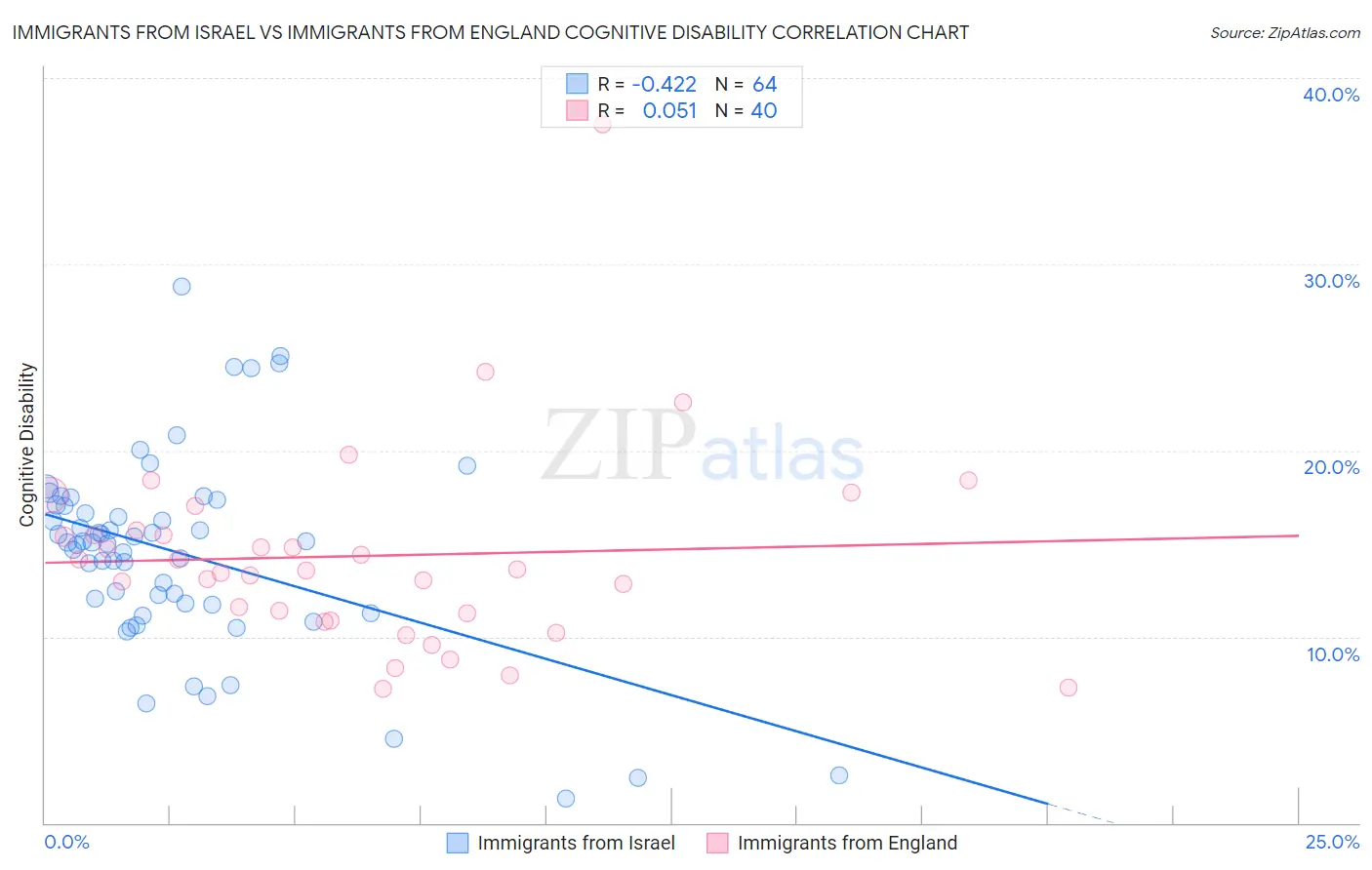 Immigrants from Israel vs Immigrants from England Cognitive Disability