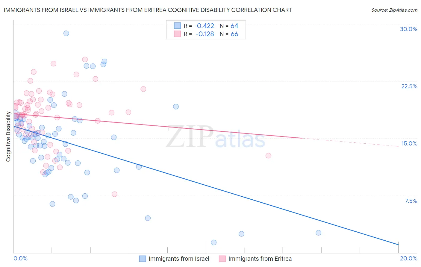 Immigrants from Israel vs Immigrants from Eritrea Cognitive Disability