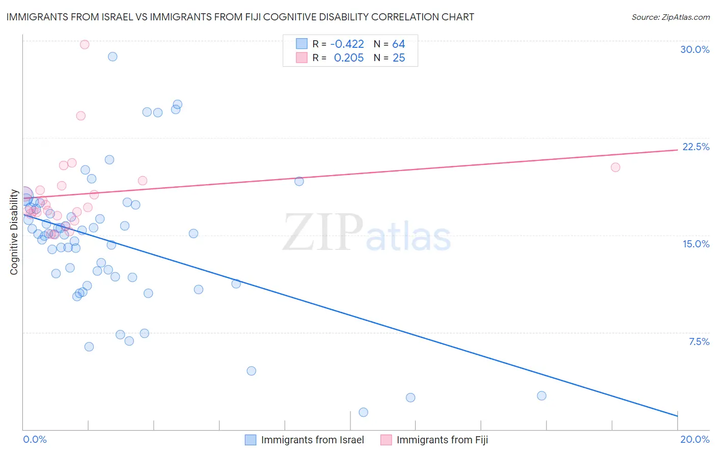 Immigrants from Israel vs Immigrants from Fiji Cognitive Disability