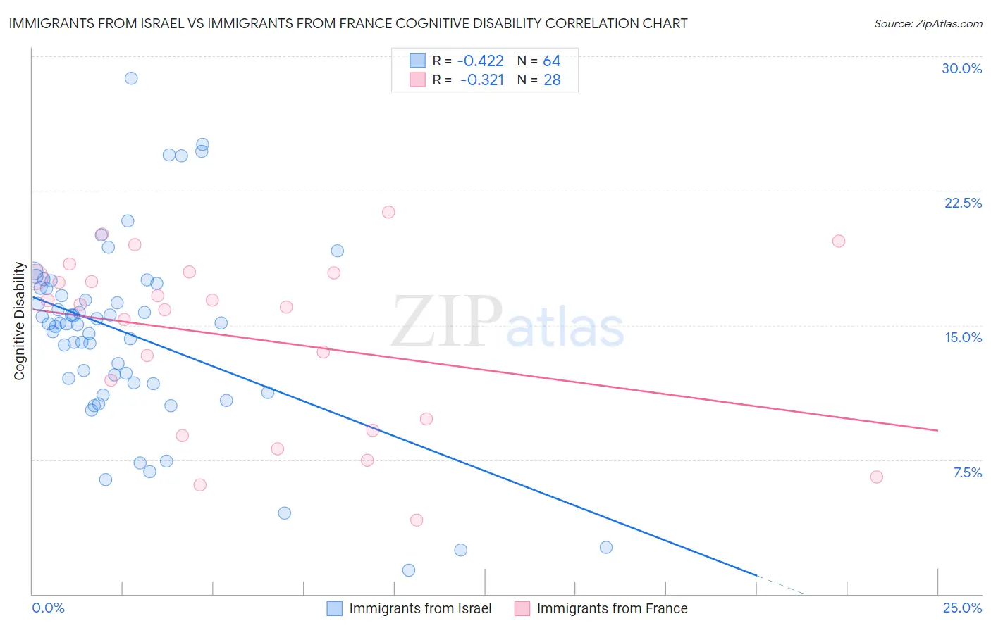Immigrants from Israel vs Immigrants from France Cognitive Disability