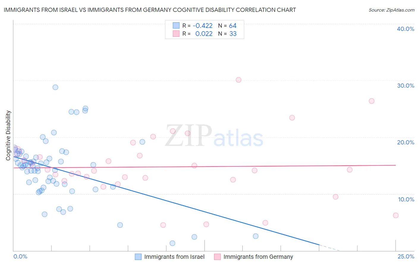 Immigrants from Israel vs Immigrants from Germany Cognitive Disability