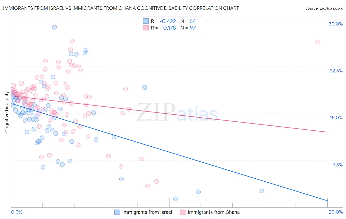 Immigrants from Israel vs Immigrants from Ghana Cognitive Disability