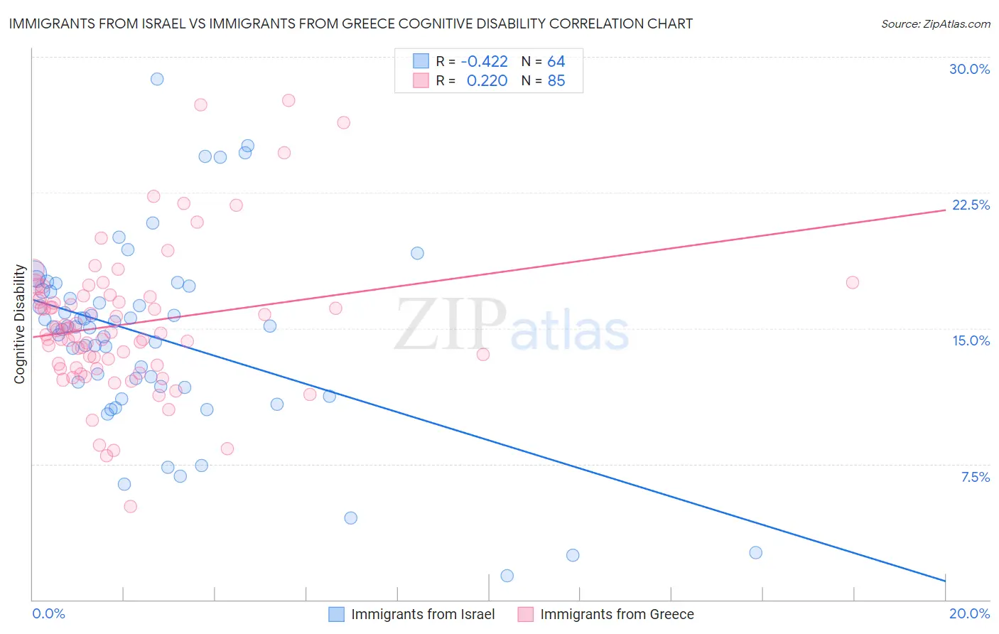 Immigrants from Israel vs Immigrants from Greece Cognitive Disability