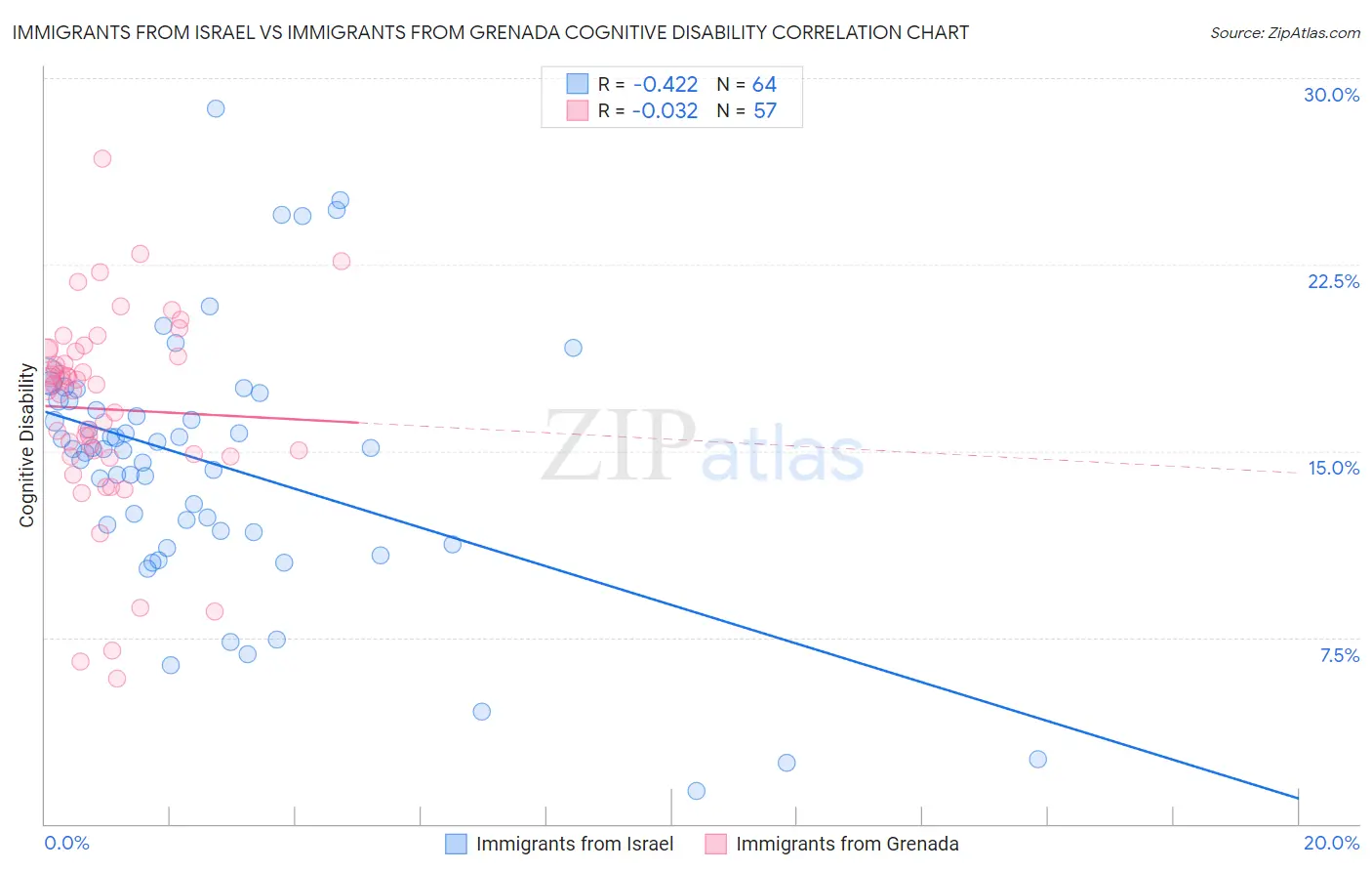 Immigrants from Israel vs Immigrants from Grenada Cognitive Disability