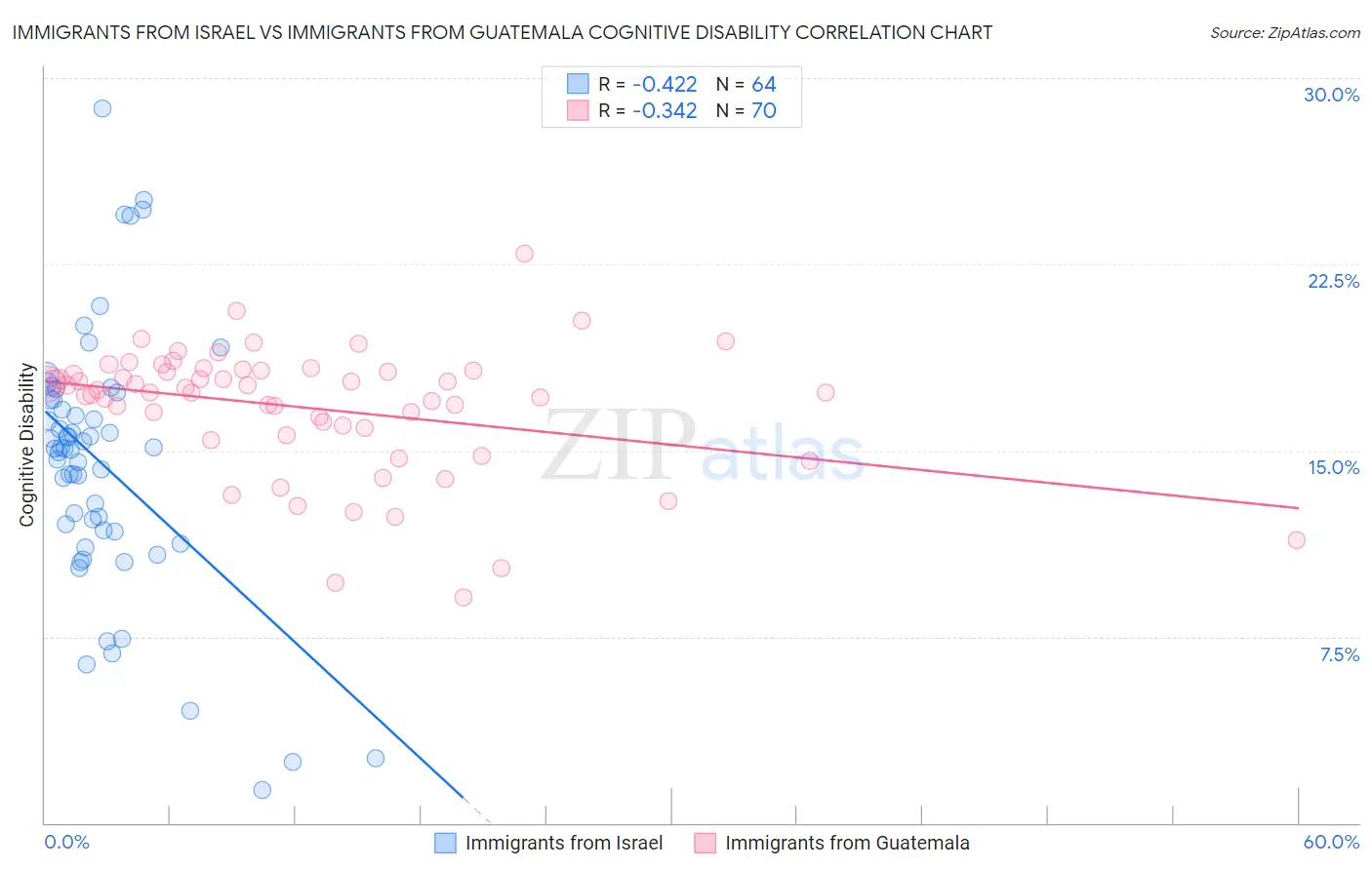 Immigrants from Israel vs Immigrants from Guatemala Cognitive Disability