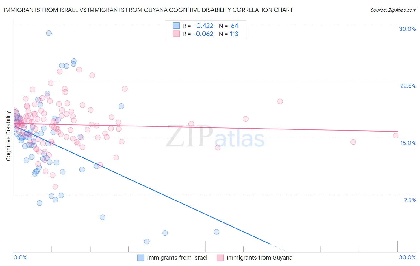 Immigrants from Israel vs Immigrants from Guyana Cognitive Disability