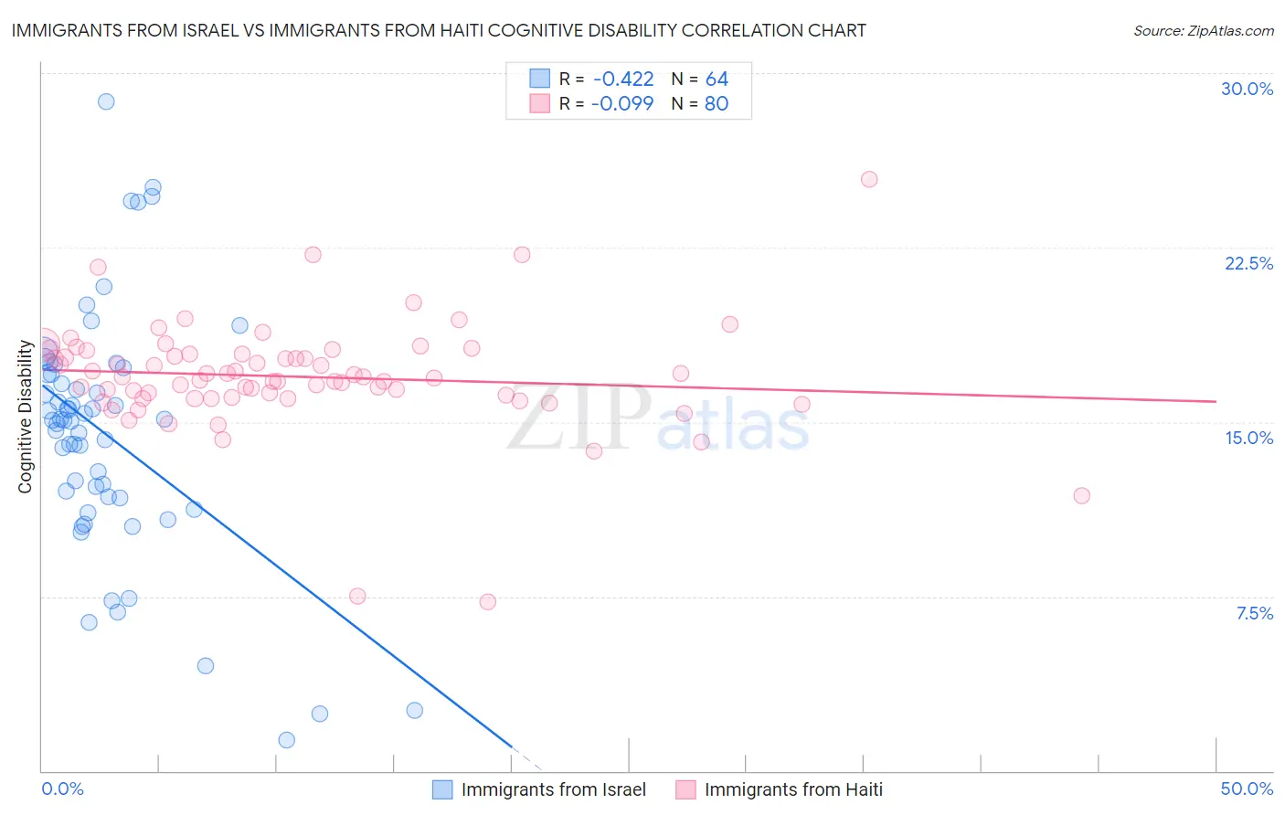 Immigrants from Israel vs Immigrants from Haiti Cognitive Disability