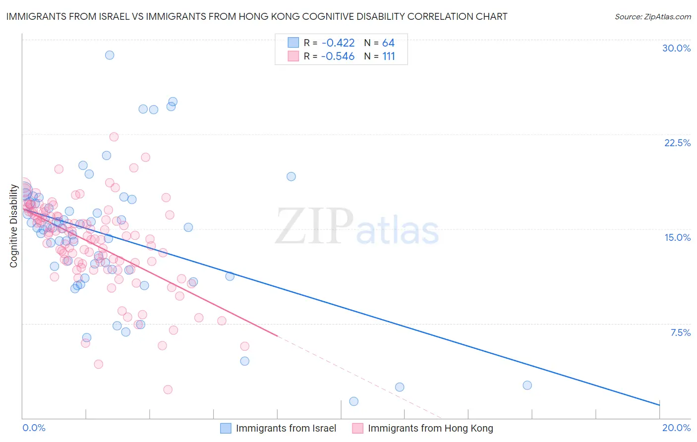 Immigrants from Israel vs Immigrants from Hong Kong Cognitive Disability