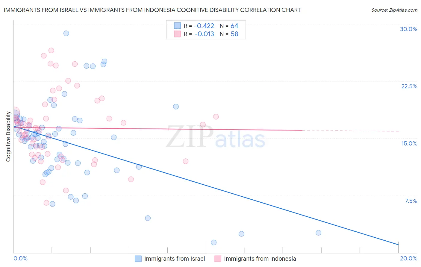 Immigrants from Israel vs Immigrants from Indonesia Cognitive Disability