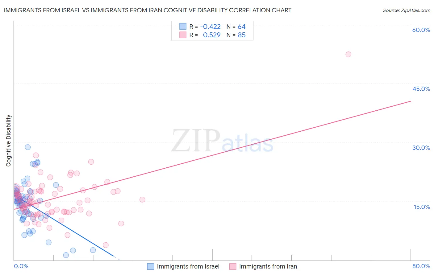 Immigrants from Israel vs Immigrants from Iran Cognitive Disability