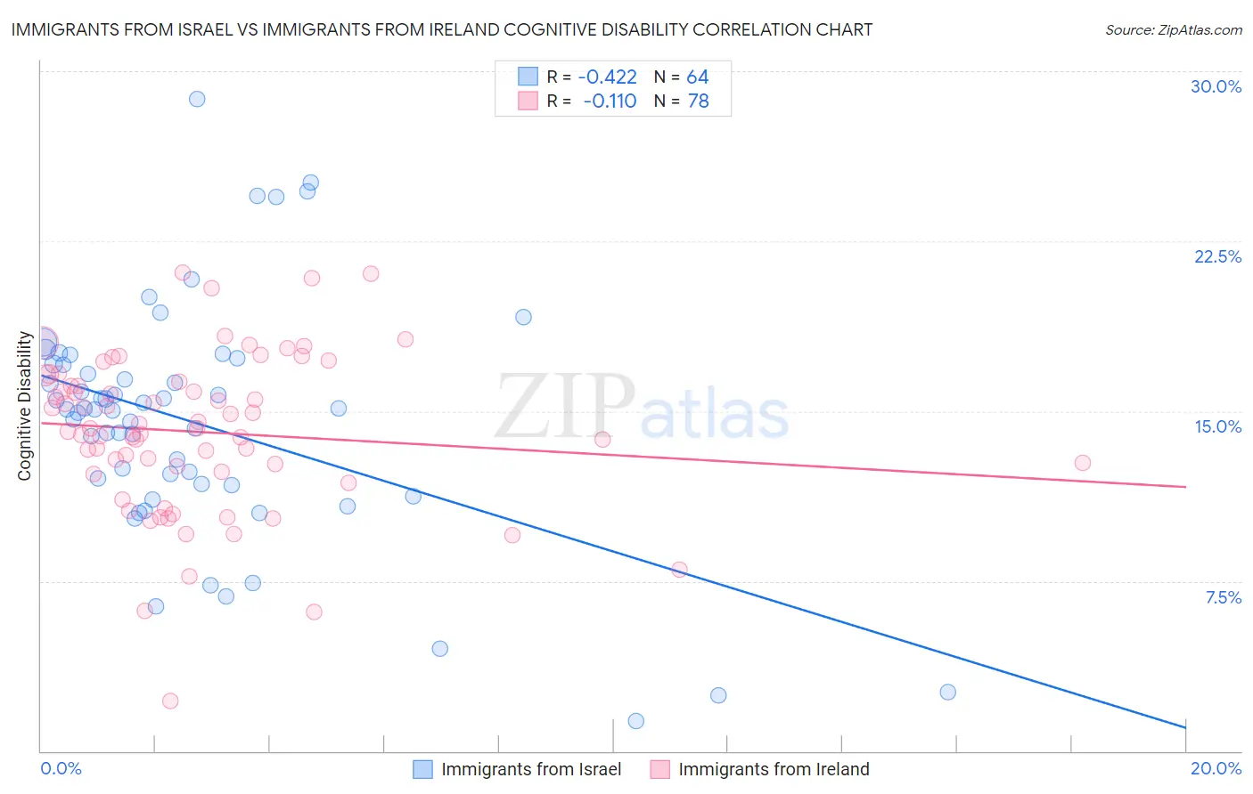 Immigrants from Israel vs Immigrants from Ireland Cognitive Disability