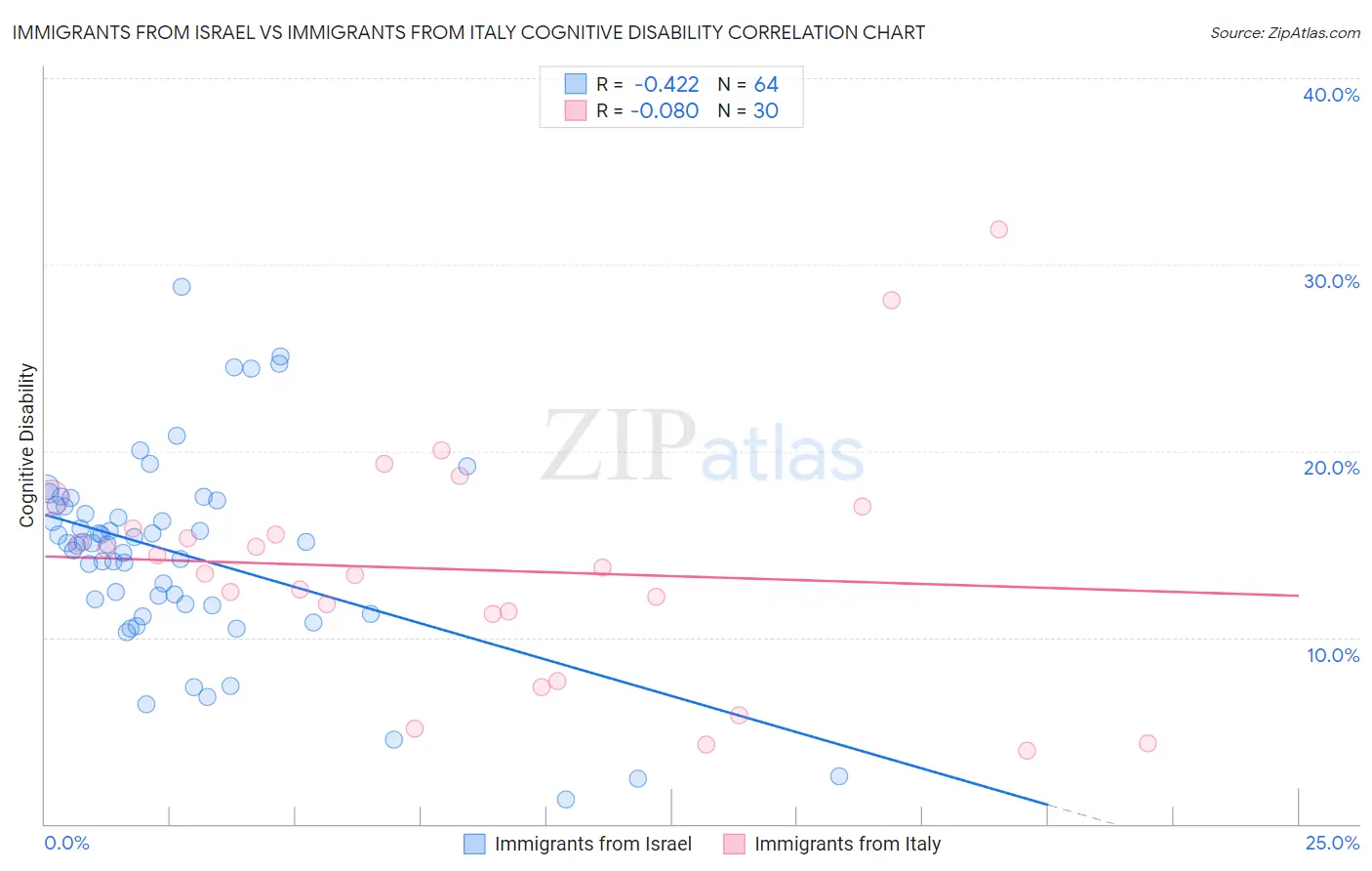 Immigrants from Israel vs Immigrants from Italy Cognitive Disability