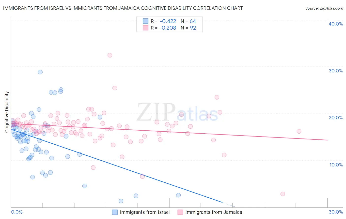 Immigrants from Israel vs Immigrants from Jamaica Cognitive Disability