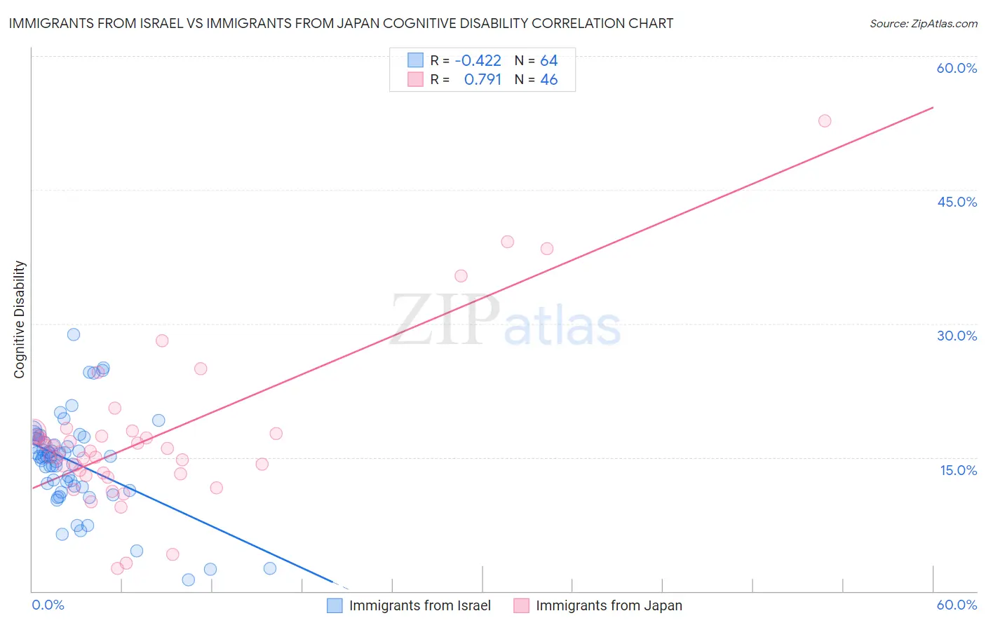 Immigrants from Israel vs Immigrants from Japan Cognitive Disability