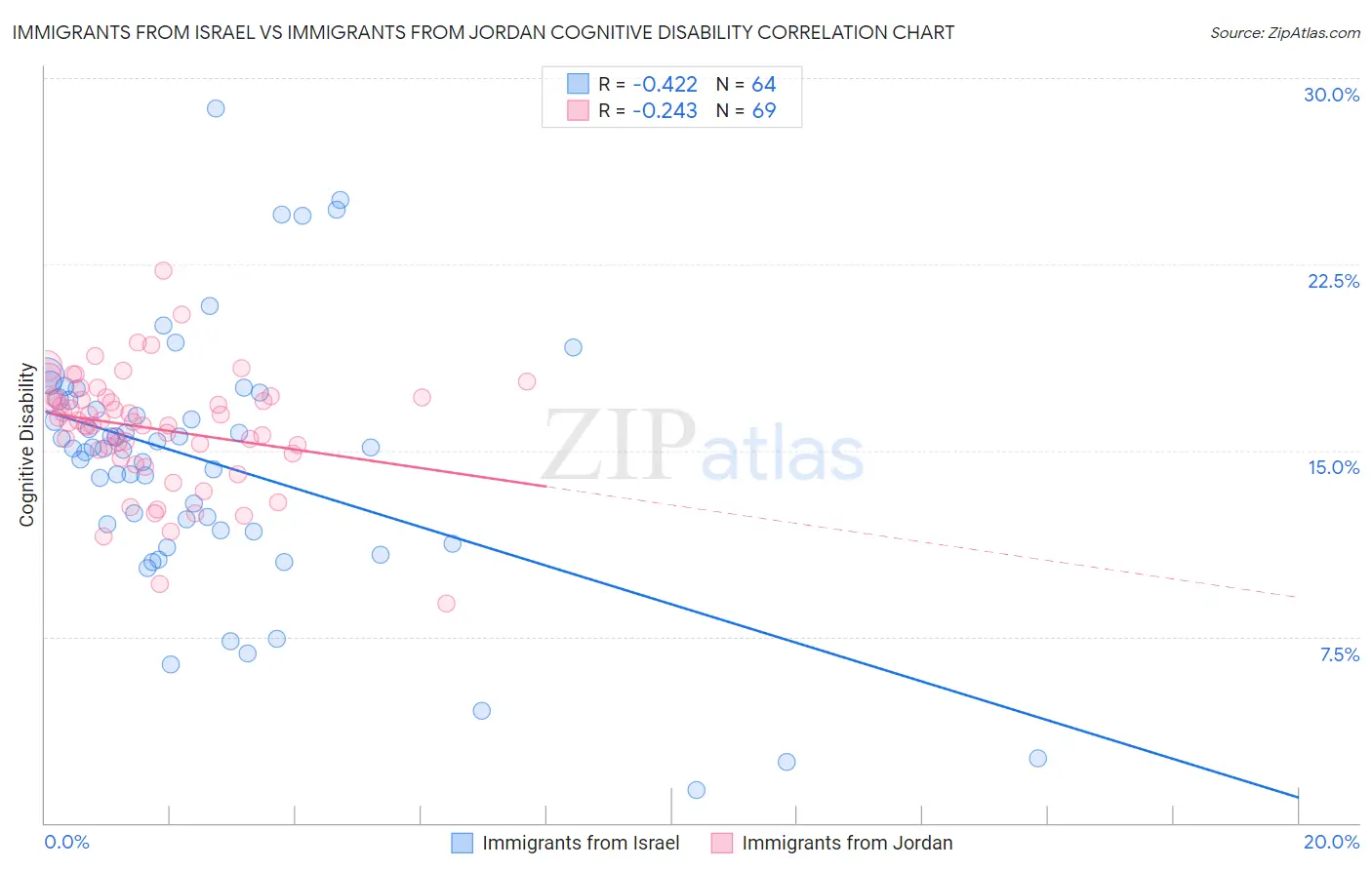 Immigrants from Israel vs Immigrants from Jordan Cognitive Disability