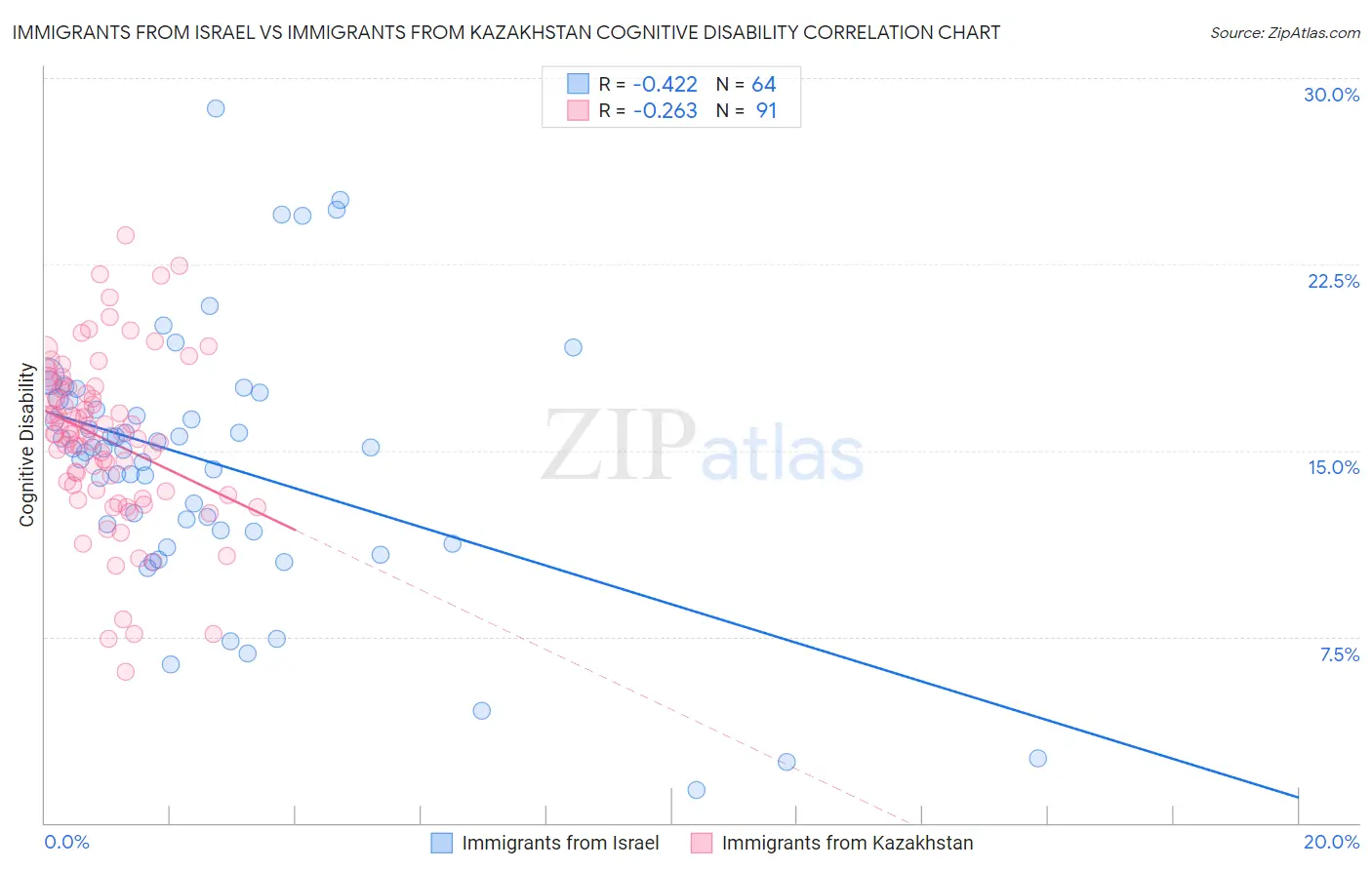 Immigrants from Israel vs Immigrants from Kazakhstan Cognitive Disability