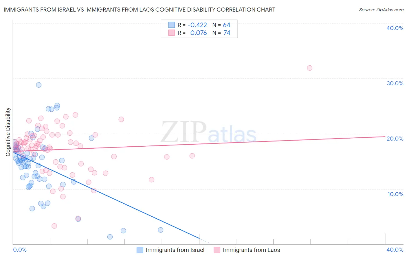 Immigrants from Israel vs Immigrants from Laos Cognitive Disability