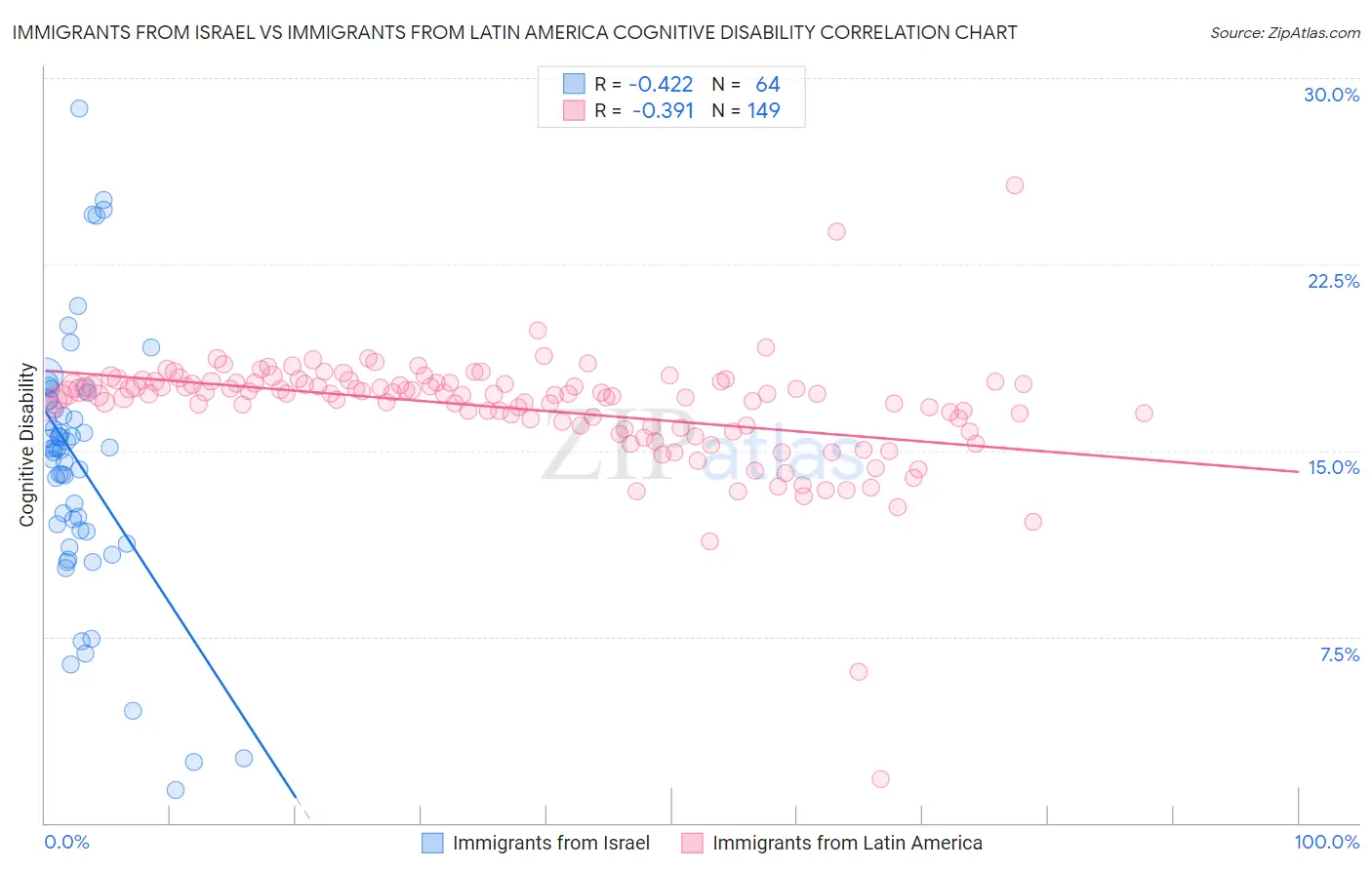 Immigrants from Israel vs Immigrants from Latin America Cognitive Disability