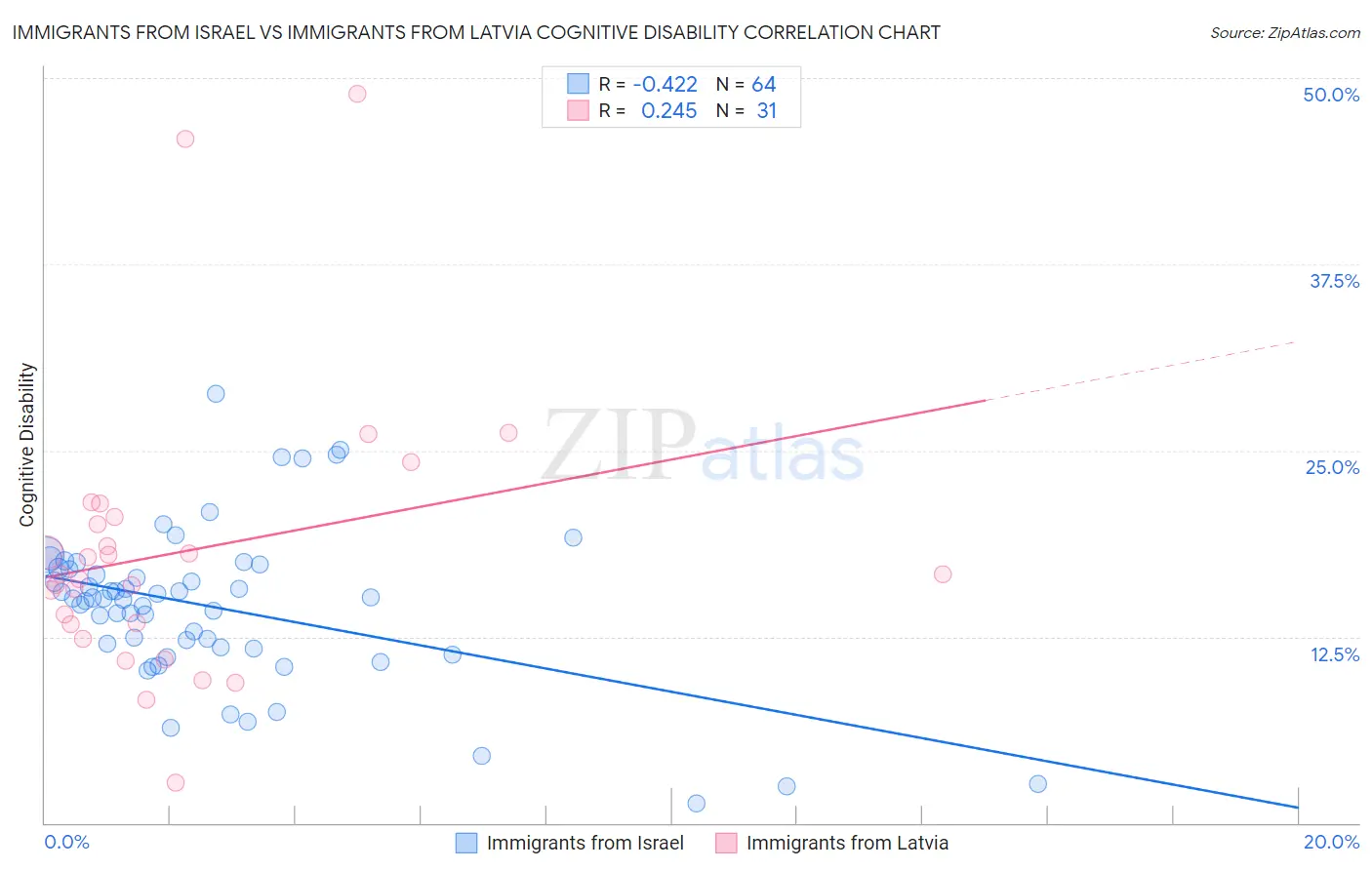 Immigrants from Israel vs Immigrants from Latvia Cognitive Disability