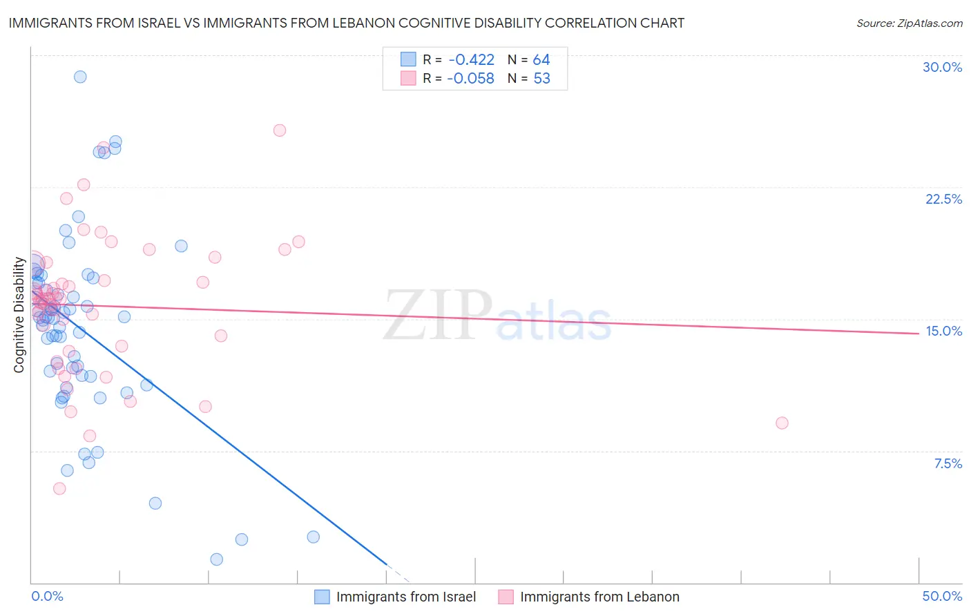 Immigrants from Israel vs Immigrants from Lebanon Cognitive Disability