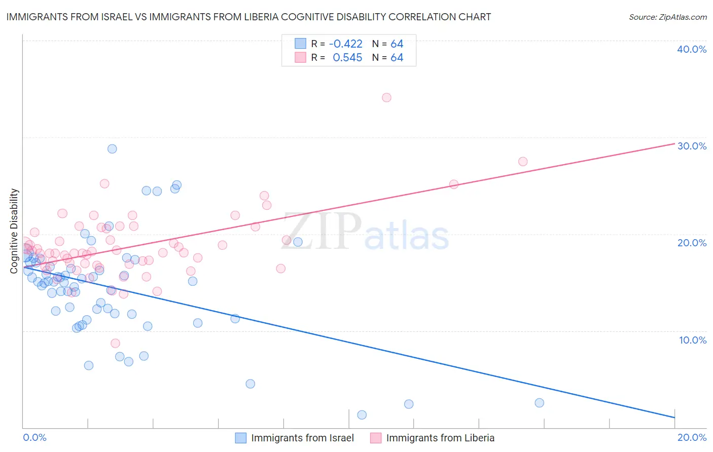 Immigrants from Israel vs Immigrants from Liberia Cognitive Disability