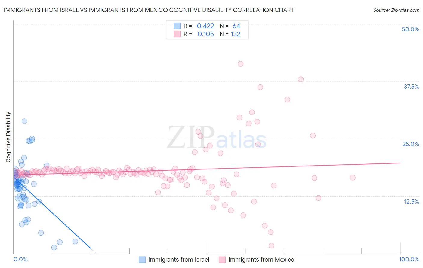 Immigrants from Israel vs Immigrants from Mexico Cognitive Disability