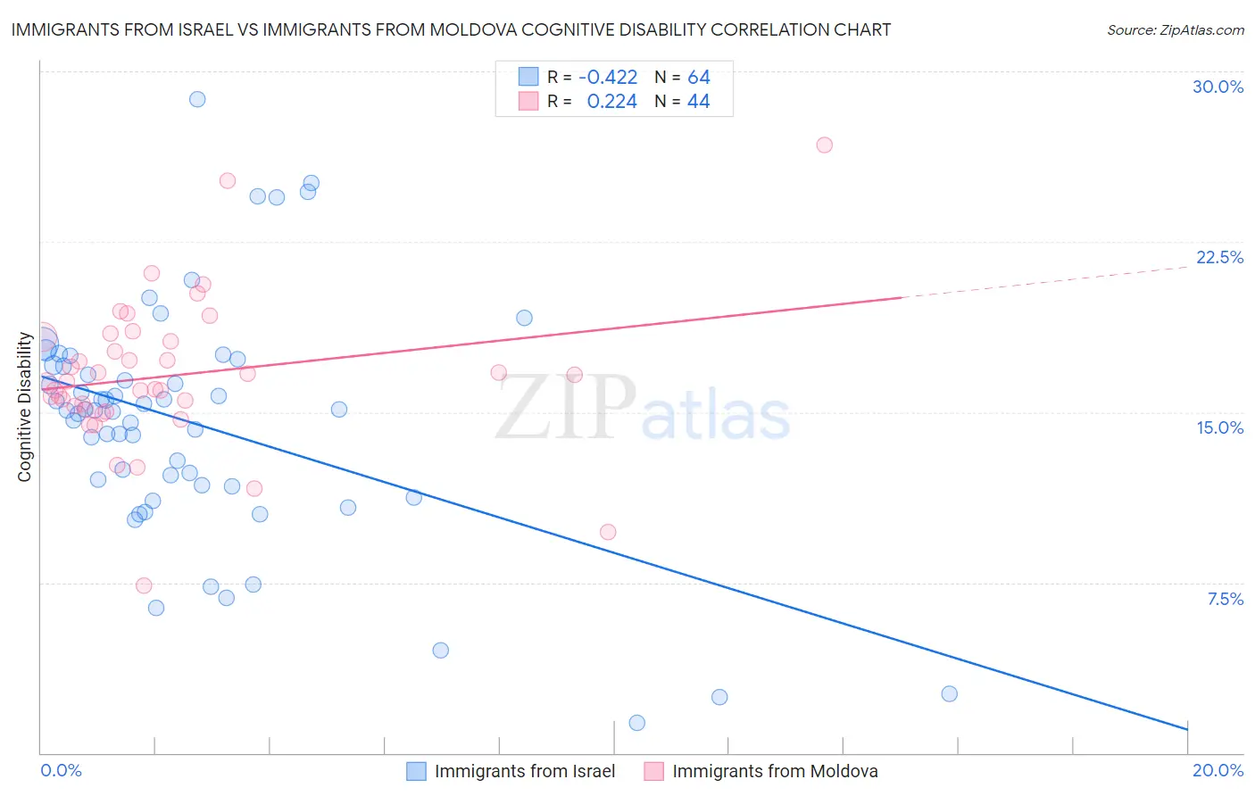 Immigrants from Israel vs Immigrants from Moldova Cognitive Disability