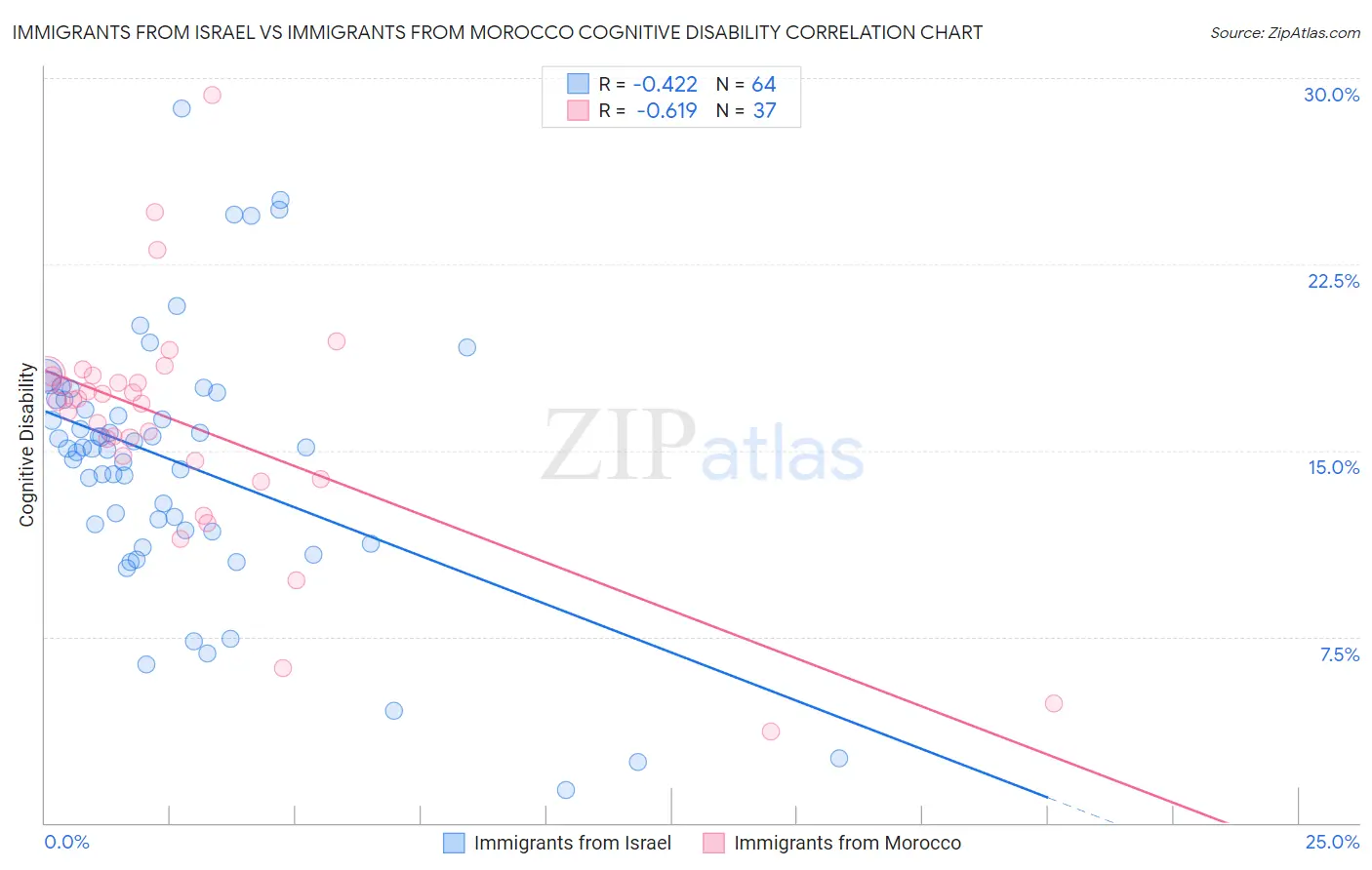 Immigrants from Israel vs Immigrants from Morocco Cognitive Disability
