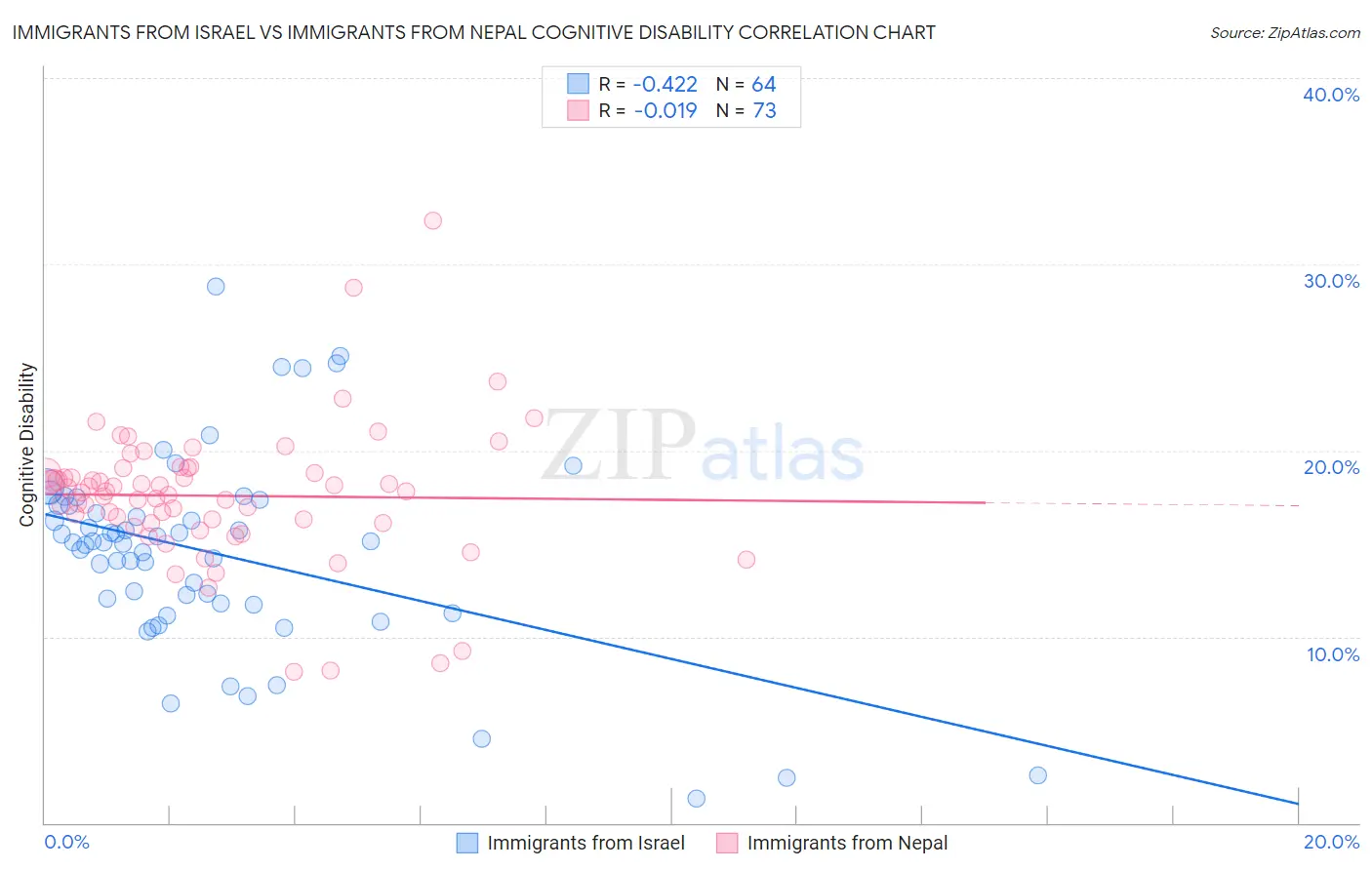 Immigrants from Israel vs Immigrants from Nepal Cognitive Disability
