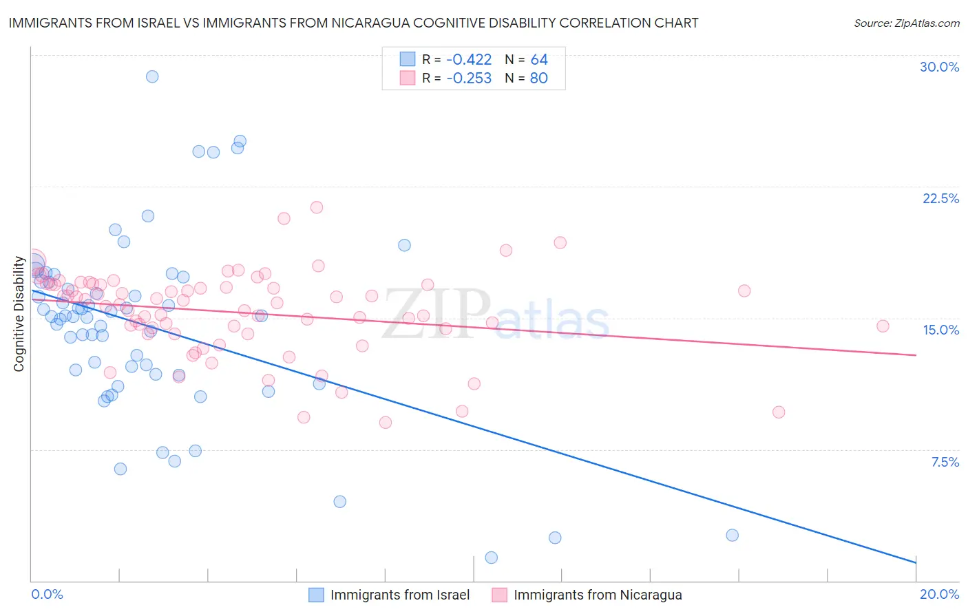 Immigrants from Israel vs Immigrants from Nicaragua Cognitive Disability