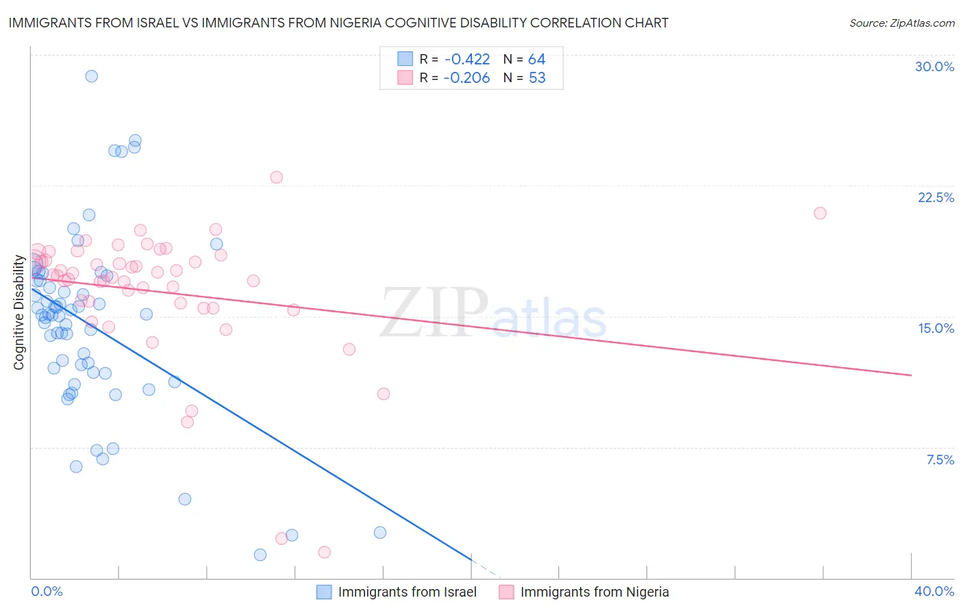 Immigrants from Israel vs Immigrants from Nigeria Cognitive Disability