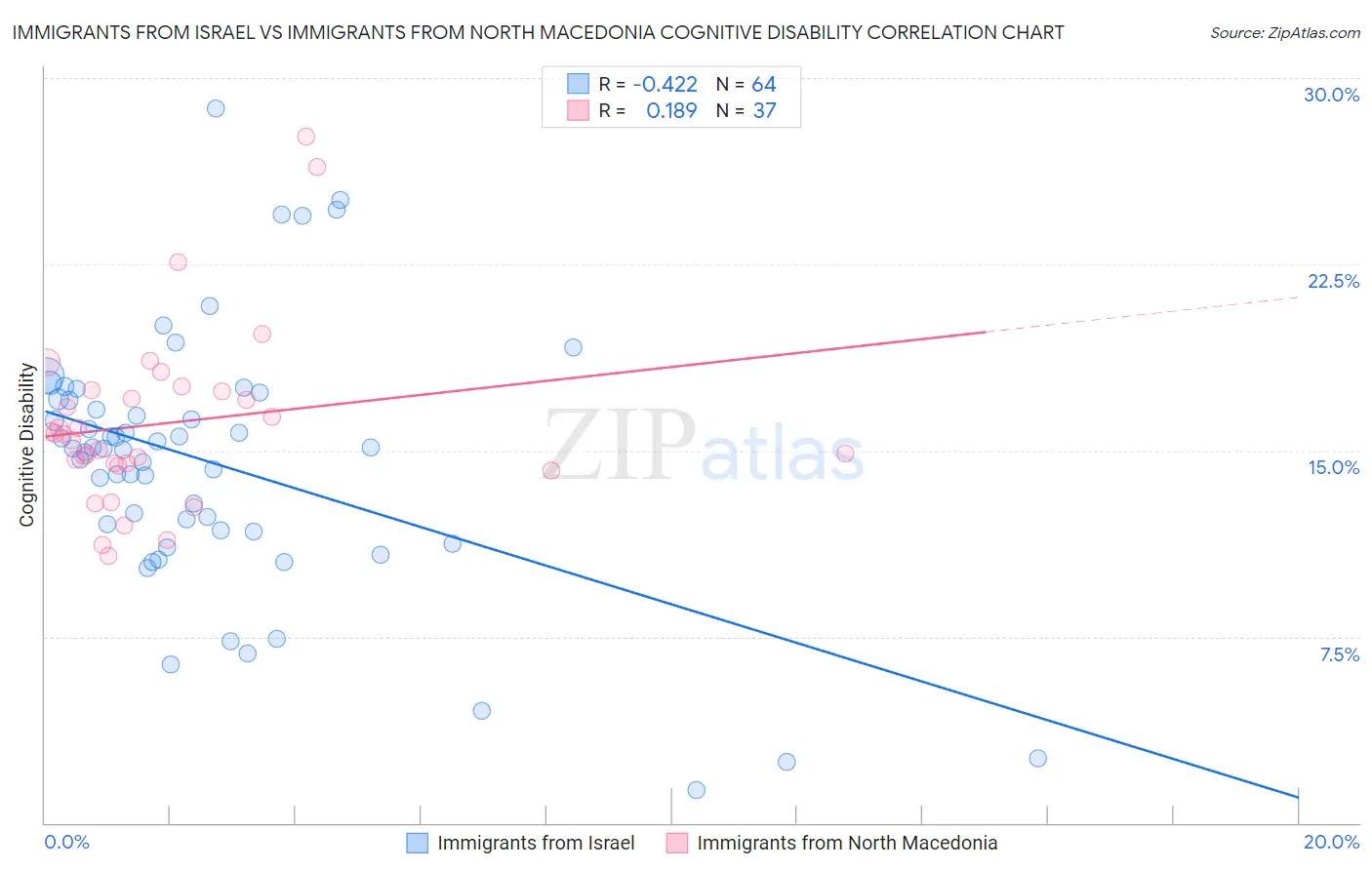 Immigrants from Israel vs Immigrants from North Macedonia Cognitive Disability