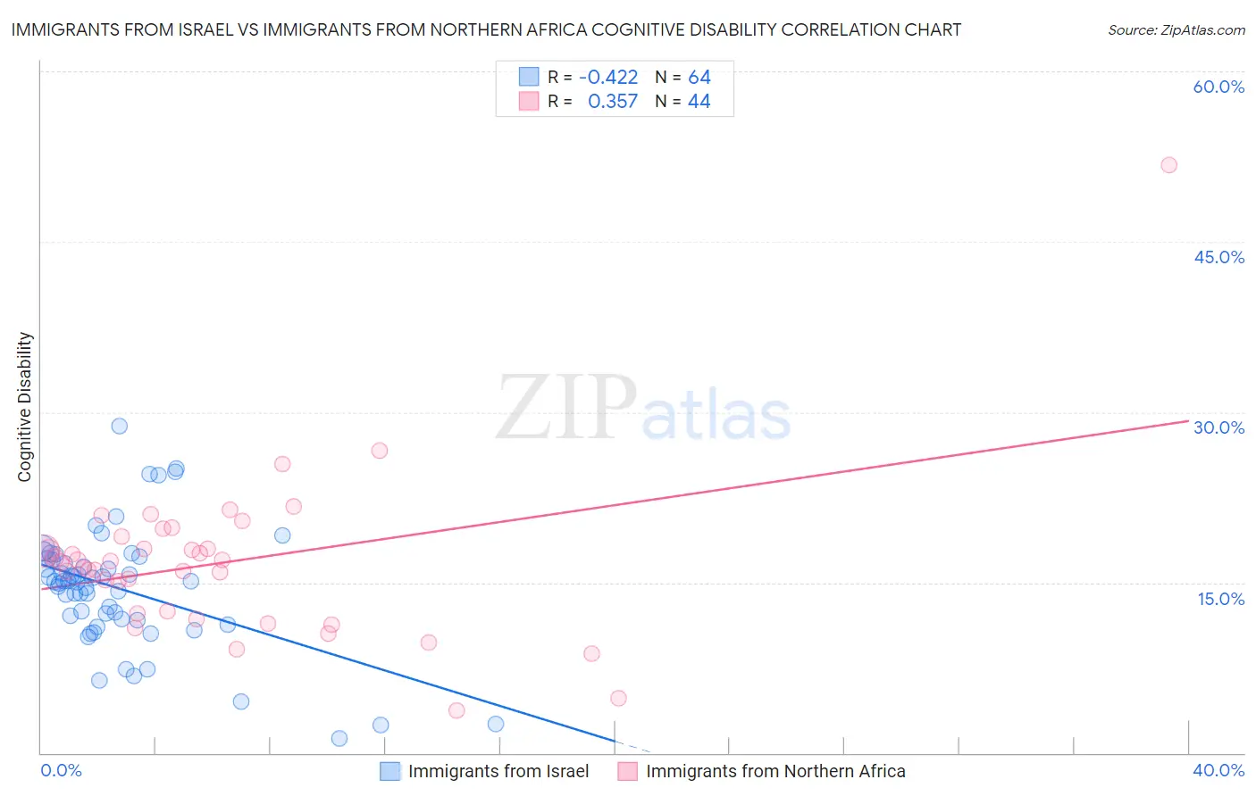 Immigrants from Israel vs Immigrants from Northern Africa Cognitive Disability