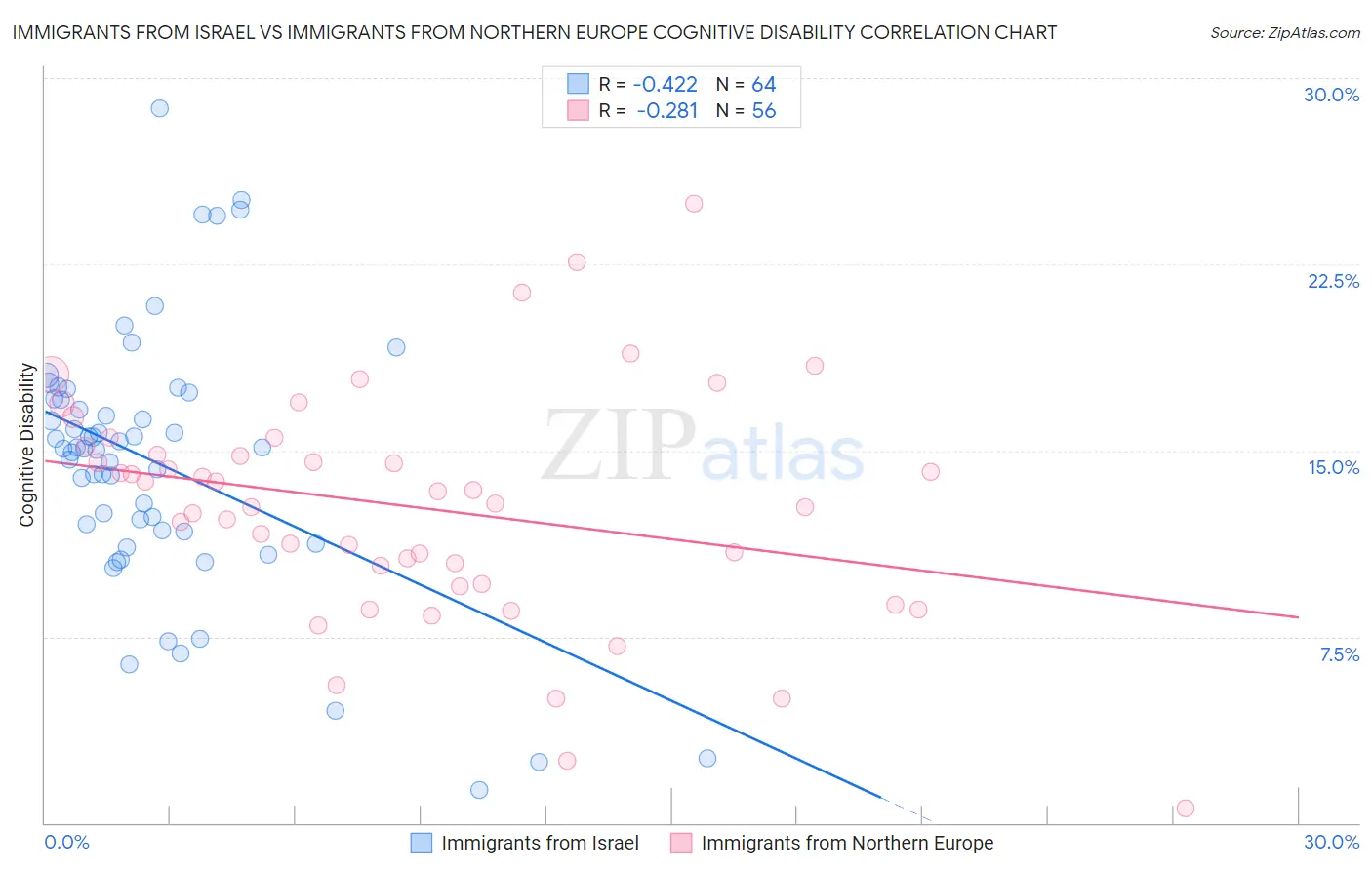 Immigrants from Israel vs Immigrants from Northern Europe Cognitive Disability