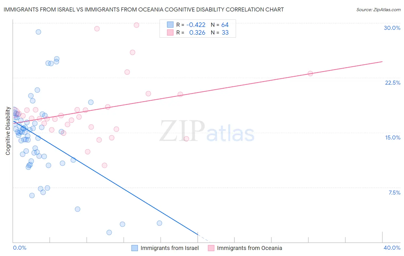 Immigrants from Israel vs Immigrants from Oceania Cognitive Disability
