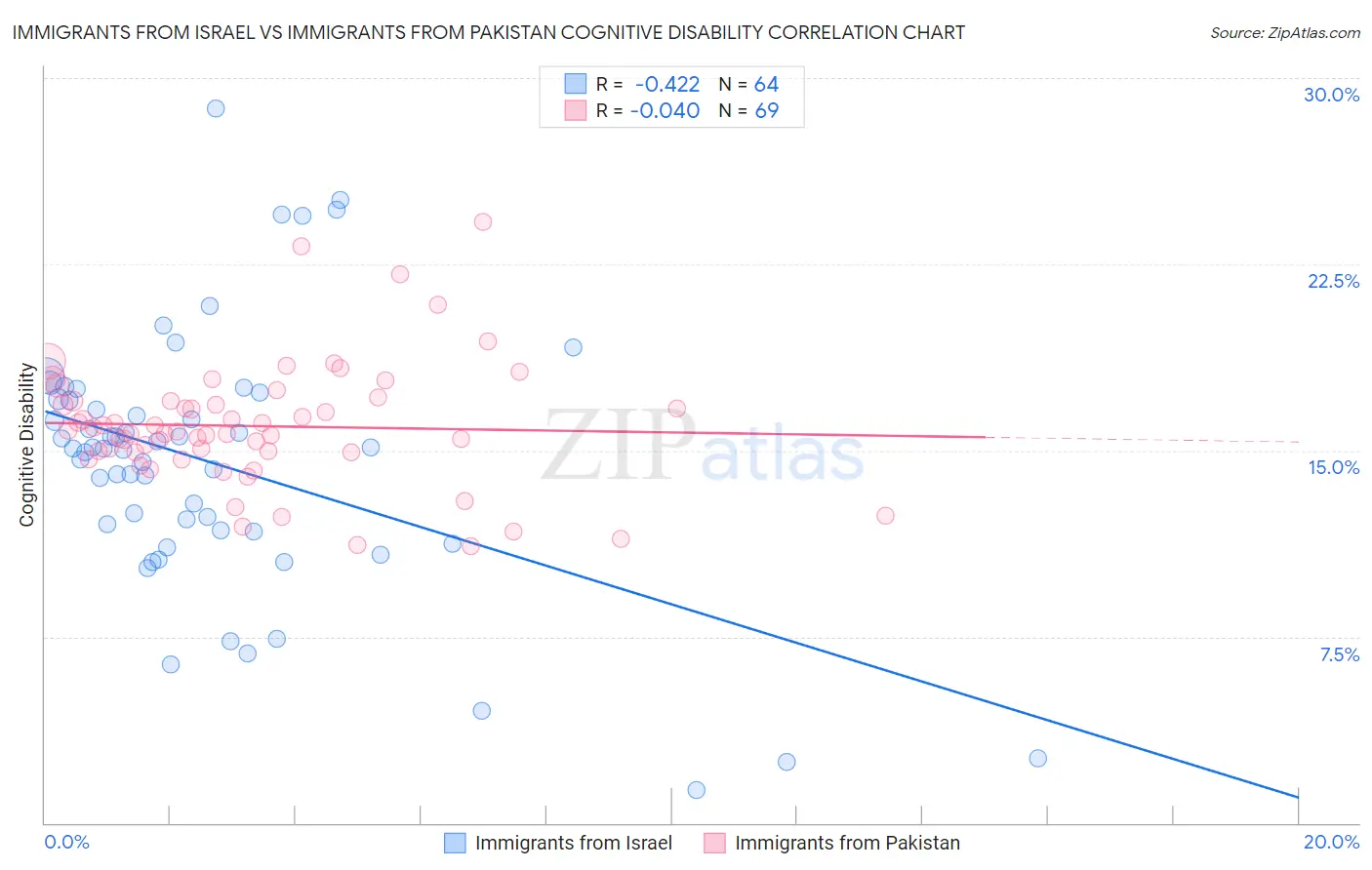 Immigrants from Israel vs Immigrants from Pakistan Cognitive Disability