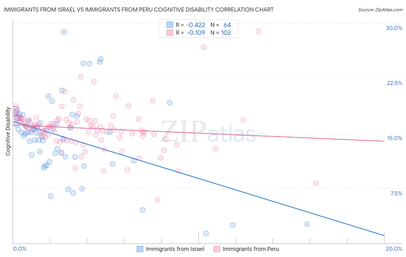 Immigrants from Israel vs Immigrants from Peru Cognitive Disability