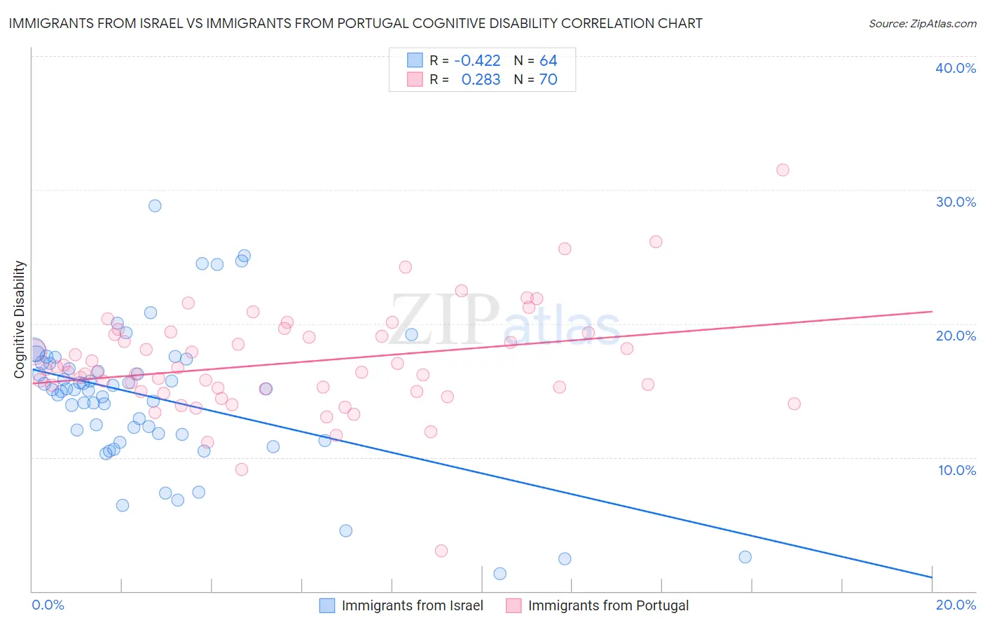 Immigrants from Israel vs Immigrants from Portugal Cognitive Disability