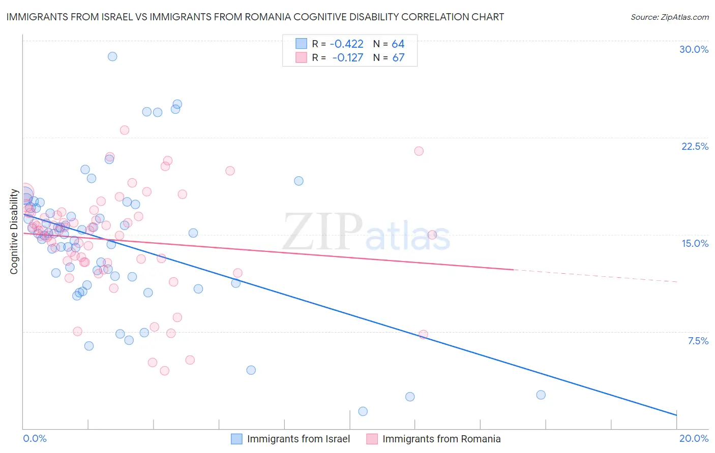 Immigrants from Israel vs Immigrants from Romania Cognitive Disability