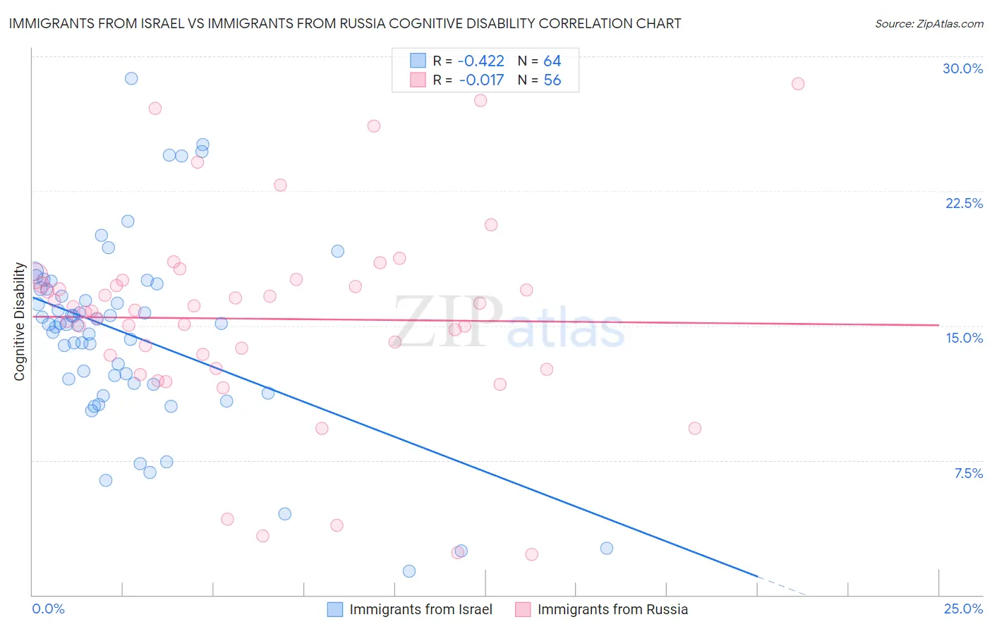Immigrants from Israel vs Immigrants from Russia Cognitive Disability