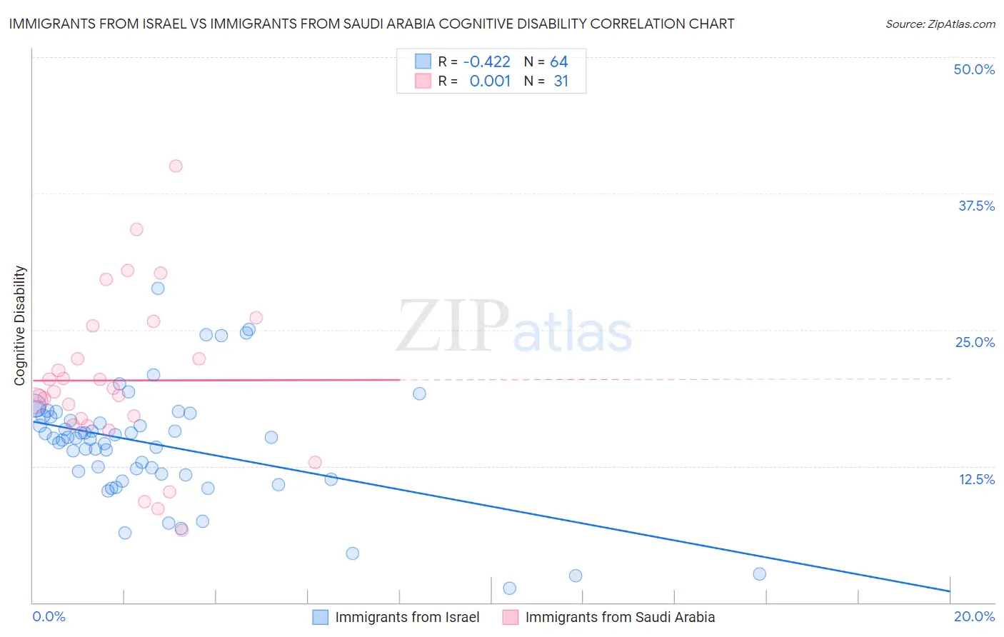 Immigrants from Israel vs Immigrants from Saudi Arabia Cognitive Disability