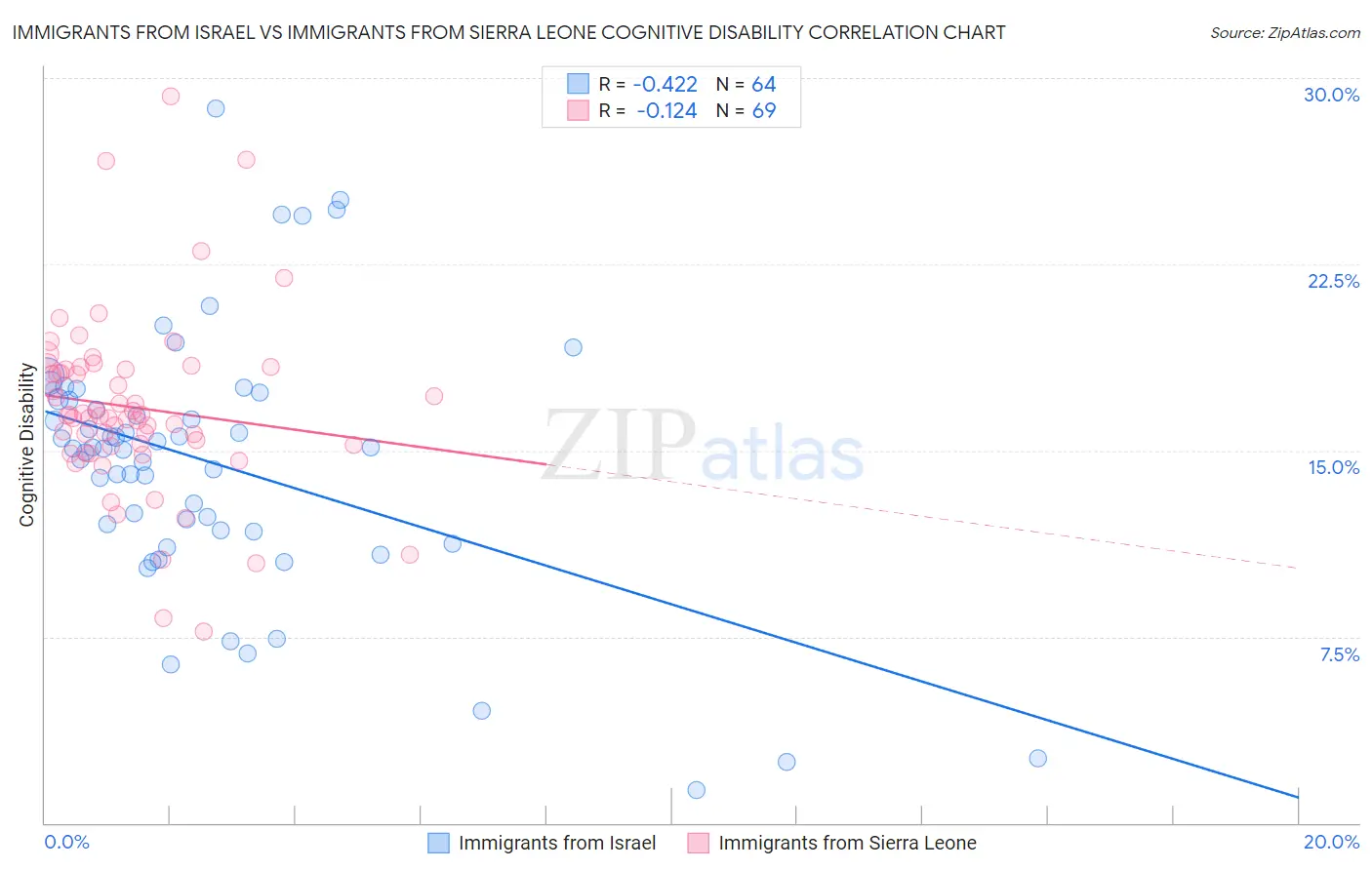 Immigrants from Israel vs Immigrants from Sierra Leone Cognitive Disability