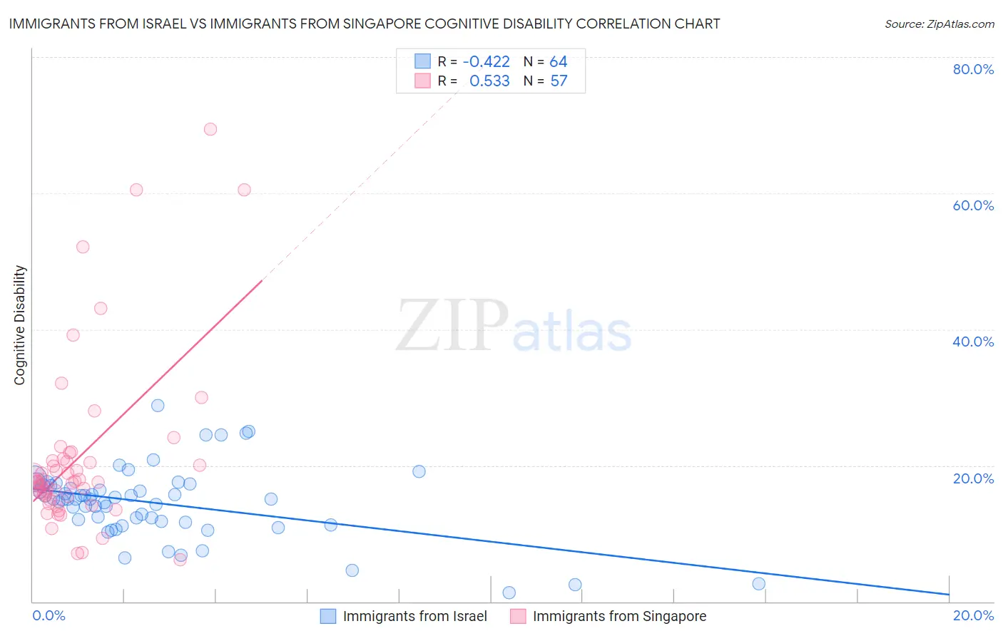 Immigrants from Israel vs Immigrants from Singapore Cognitive Disability