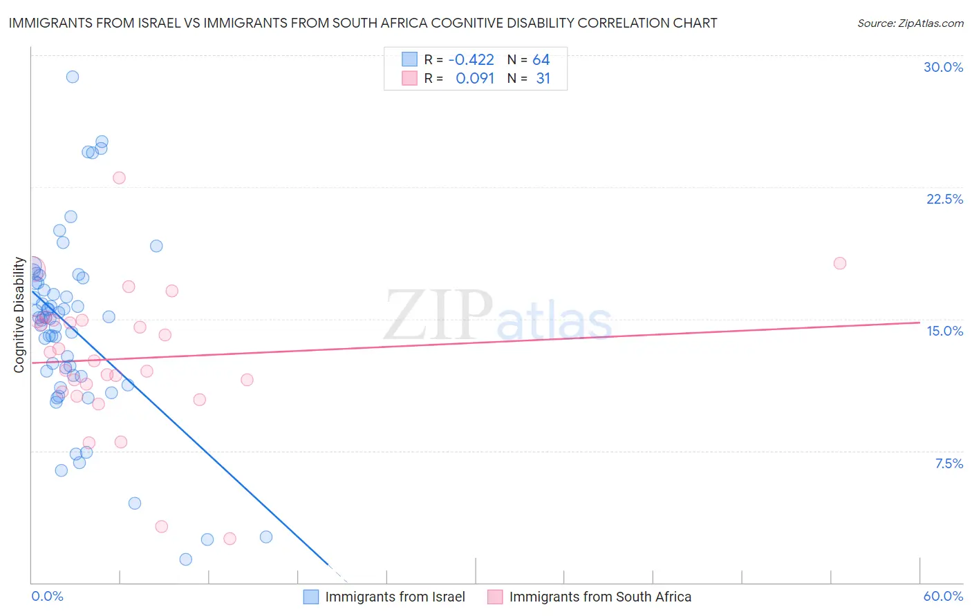 Immigrants from Israel vs Immigrants from South Africa Cognitive Disability