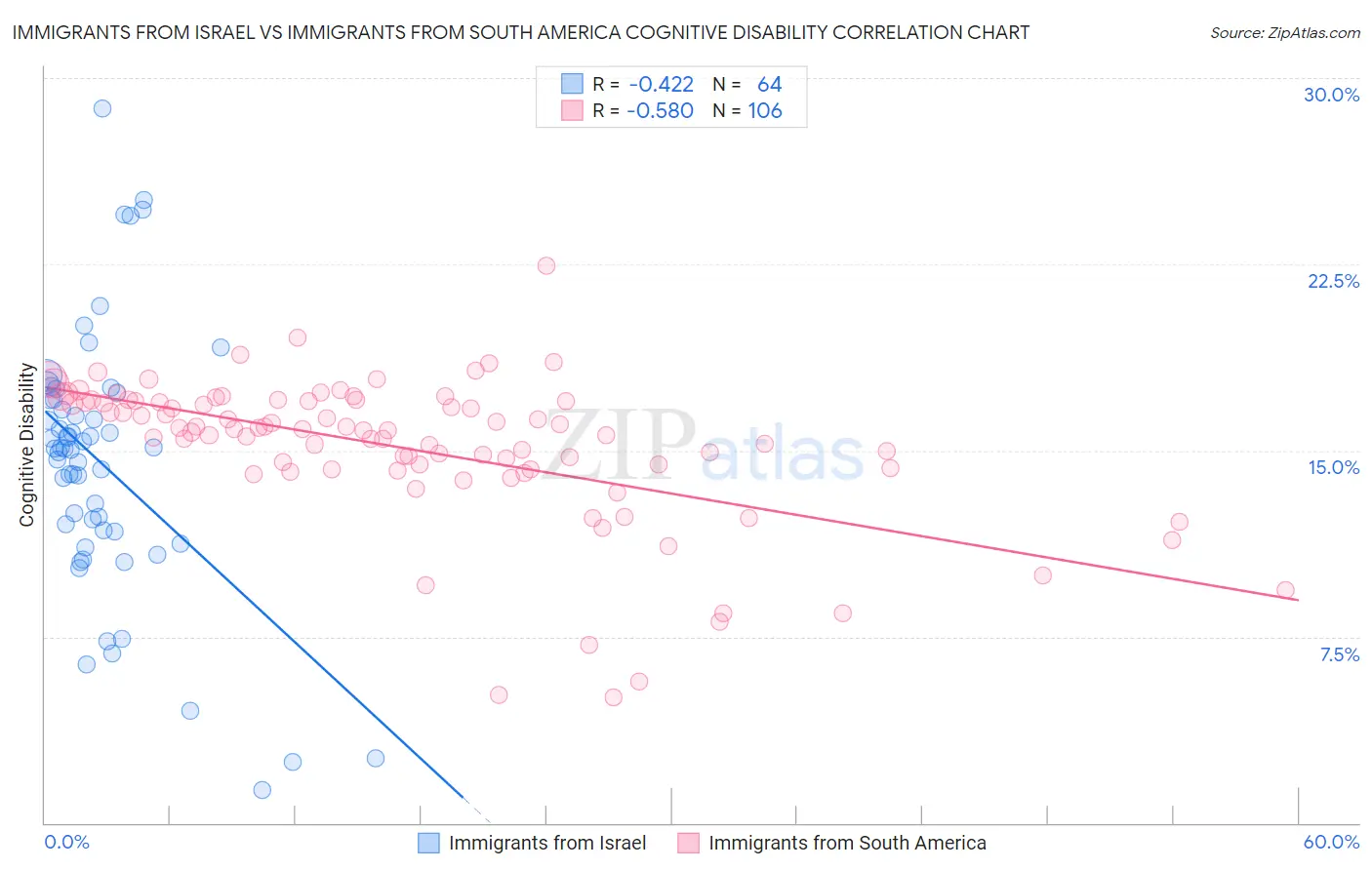 Immigrants from Israel vs Immigrants from South America Cognitive Disability