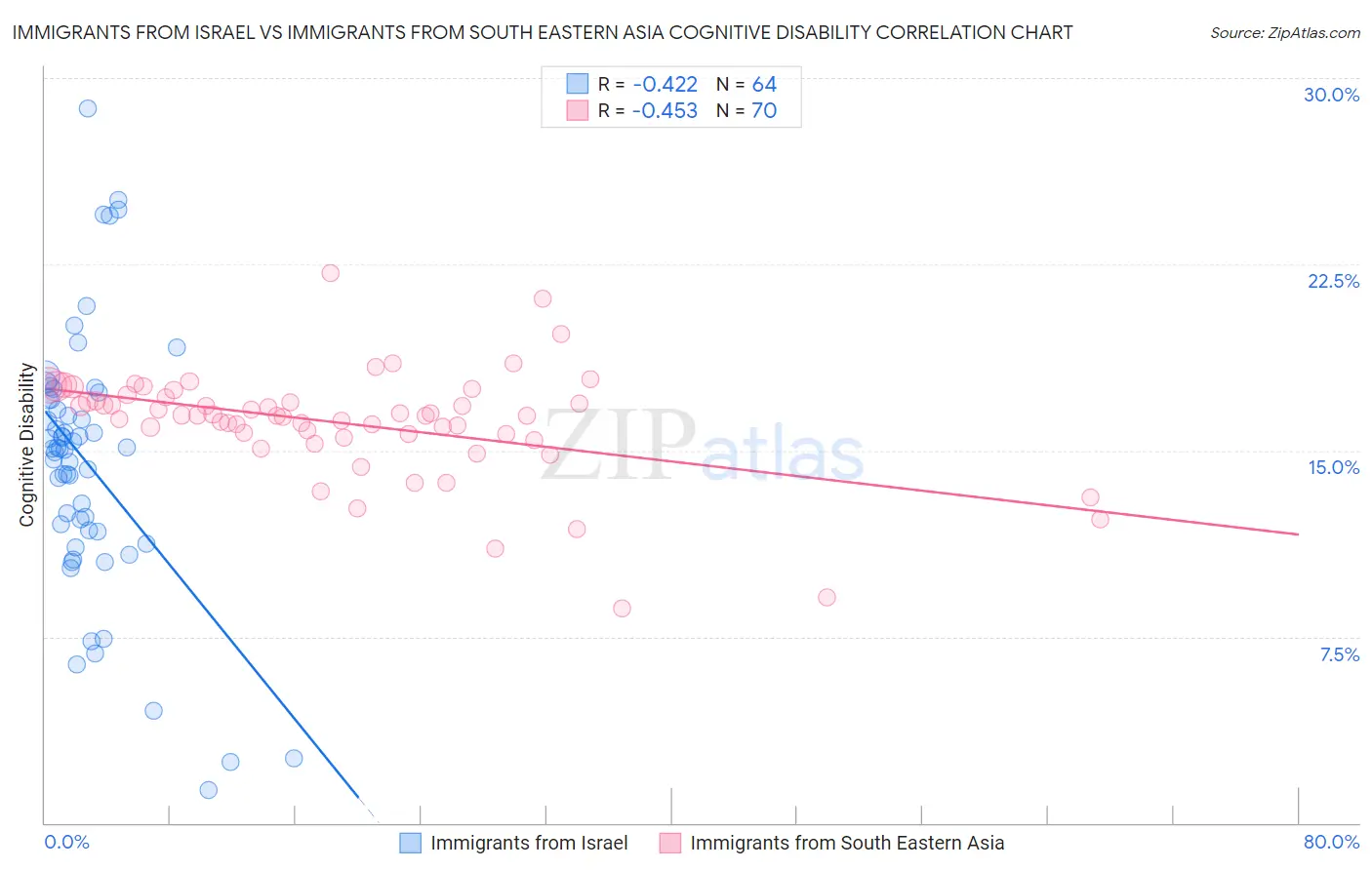 Immigrants from Israel vs Immigrants from South Eastern Asia Cognitive Disability