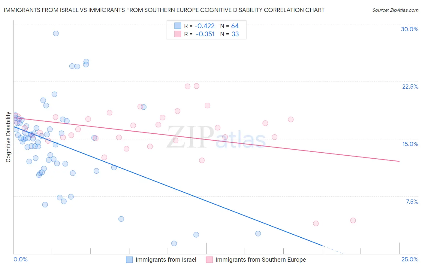Immigrants from Israel vs Immigrants from Southern Europe Cognitive Disability